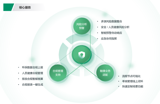 安全环保数字化